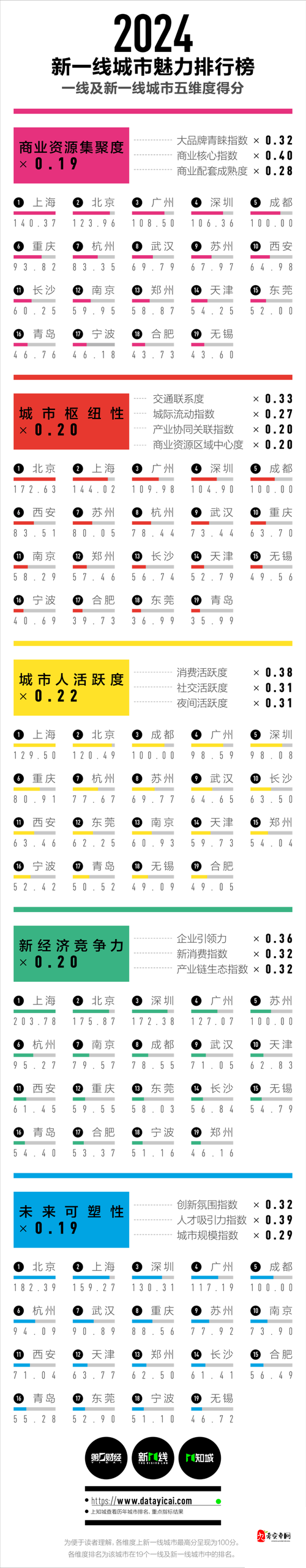 最新一线二线三线四线城市划分,你了解多少