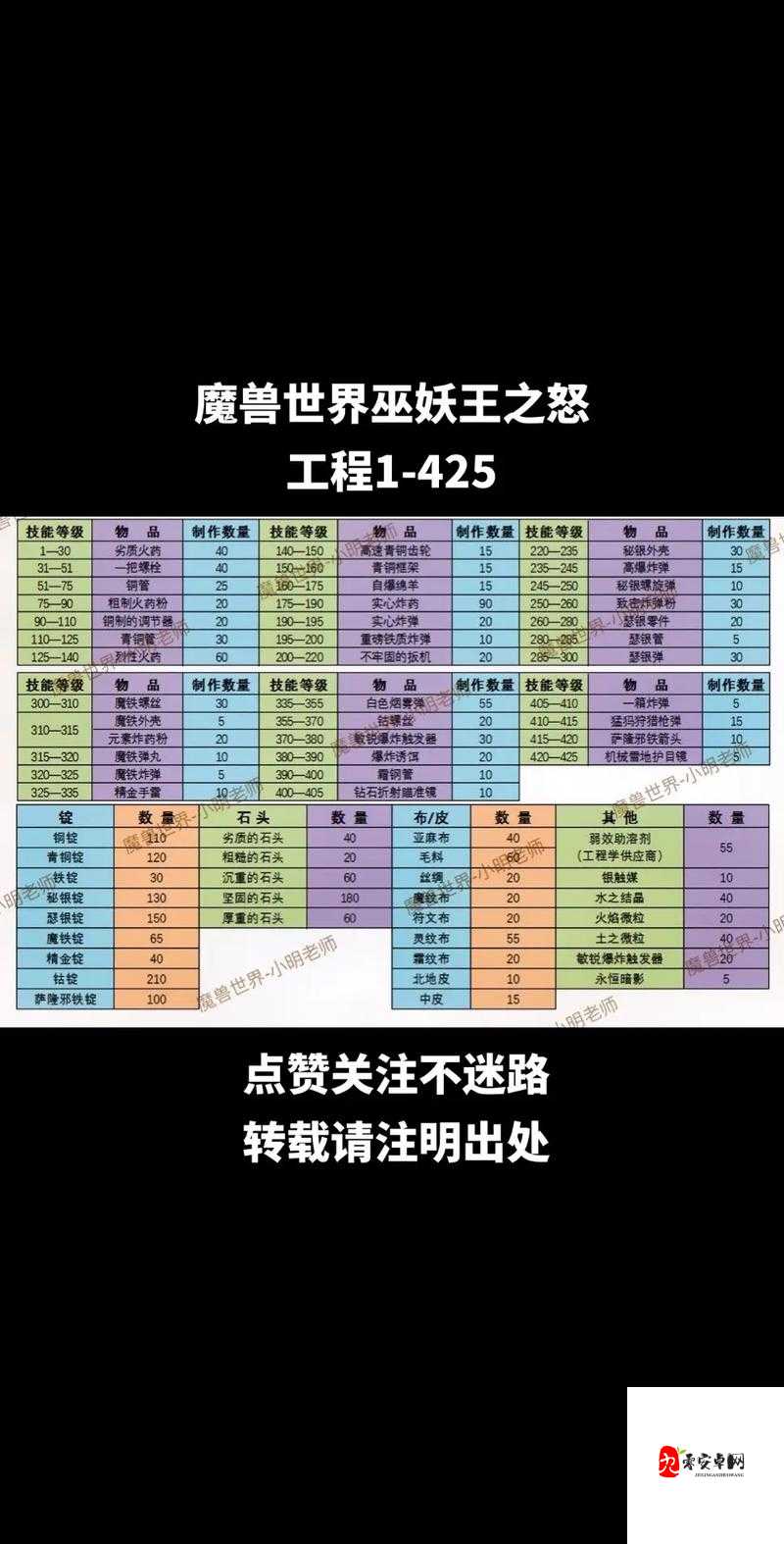 魔兽世界怀旧服工程学怎么冲,资源管理、技巧提升与价值最大化