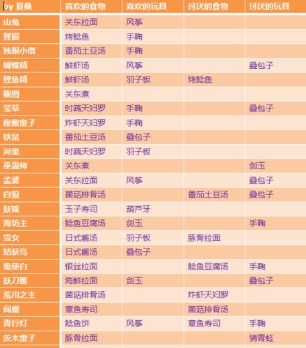 阴阳师妖怪屋家具图鉴大全,资源管理的艺术
