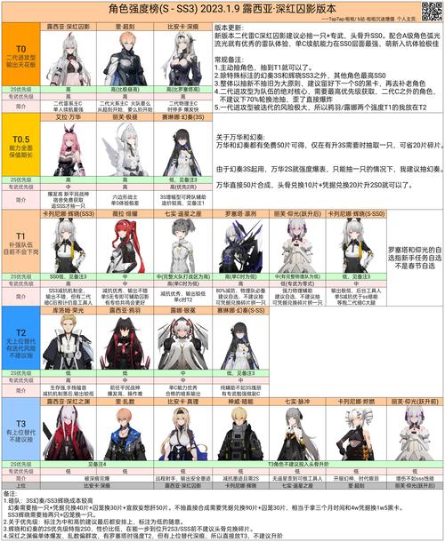 战双帕弥什,渡边与比安卡的培养建议