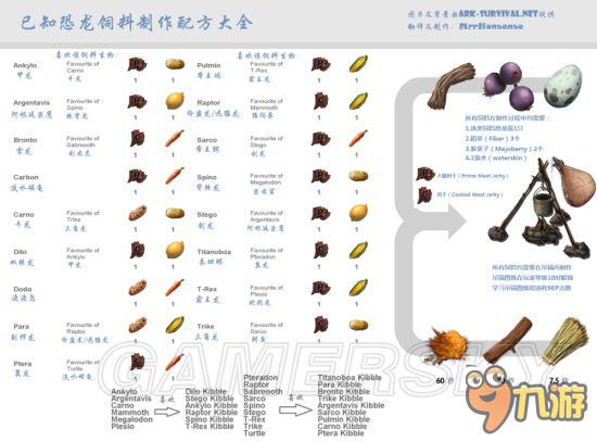 方舟生存进化萌新必备基础介绍,采集形恐龙大全