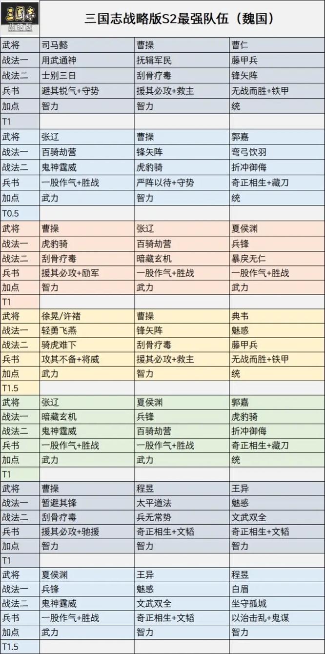 三国志战略版S2赛季曹纯阵容推荐与玩法演变史