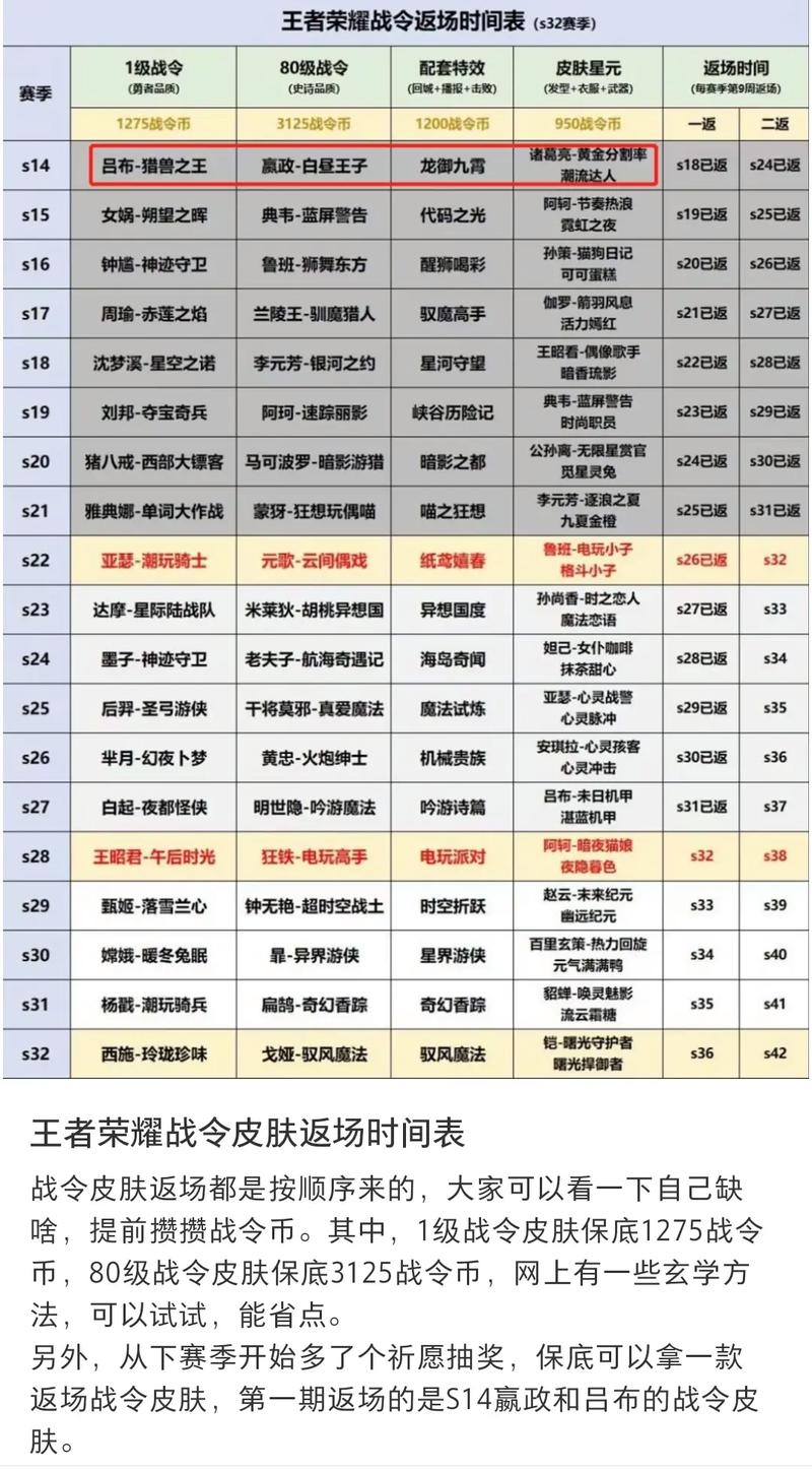 王者荣耀S18赛季荣耀战令攻略汇总,荣耀战令规则、奖励及皮肤指南