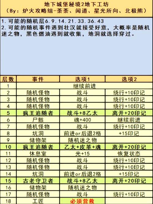 地下城堡3秘境10法队通关攻略!3步秒懂核心技巧